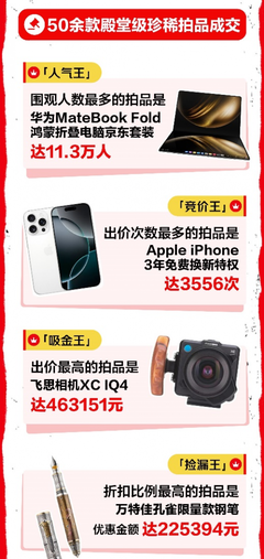 心動購物季3C數碼成交額激增超50%，技術研發與銷售雙輪驅動下的消費熱潮